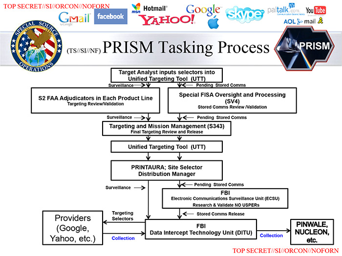 NSA PRISM slide